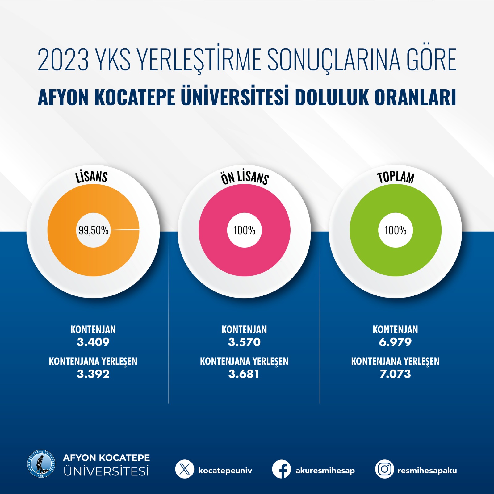 AKÜ'de 2023 YKS Yerleştirme Sonuçları Açıklandı