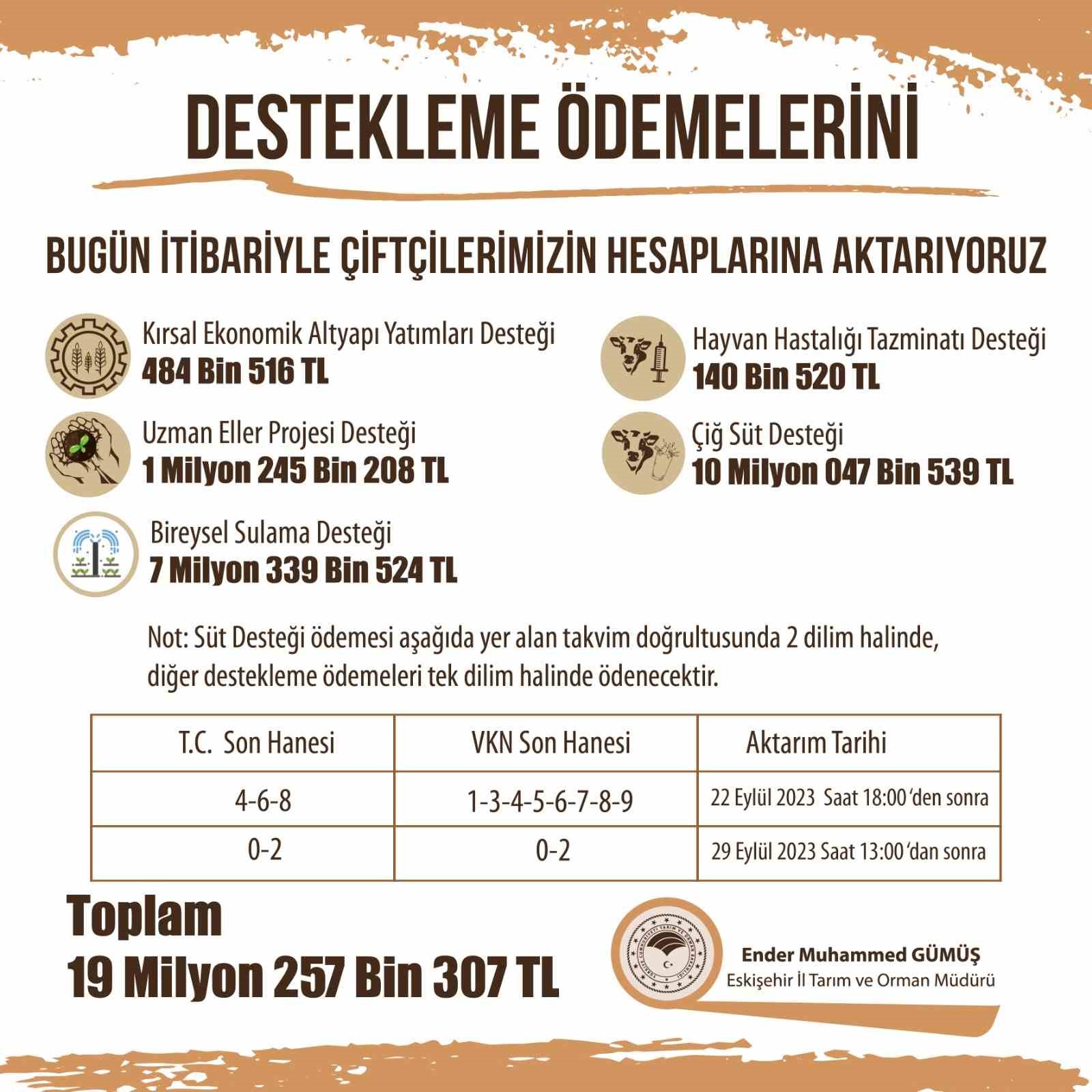 Eskişehir Tarım Müdürlüğü'nden çiftçilere 19 Milyon TL destek ödemesi